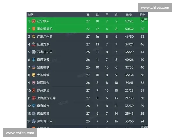 中甲积分榜:辽铁铜梁龙稳冲超 大连鲲城追平第四